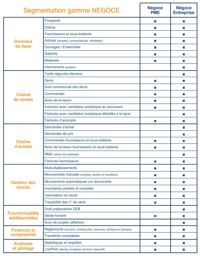 Gagnez en efficacité et en chiffre d'affaires, faciliter le travail de vos équipes, optimisez votre organisation et développez votre entreprise grâce à Revendeur-cordial. L'ERP dédié aux PME-PMI avec PIM-PME